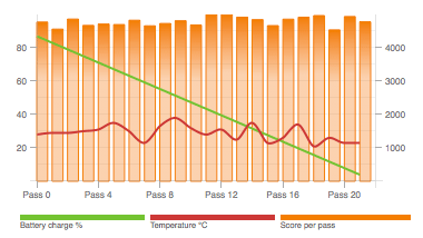 PCMark für Android Hardware-Überwachungsdiagramm zeigt, wie sich die CPU-Taktfrequenz, Temperatur und der Akkuladestand während des Durchlaufs des Benchmarks verändert haben