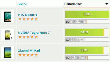 Die Liste der besten Smartphones und Tablets in PCMark für Android hilft Ihnen, die Leistung und Popularität der neuesten Geräte zu vergleichen