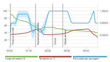 PCMark para Android gráfico de monitoramento de hardware mostra como a velocidade de clock da CPU, a temperatura e o nível de carga da bateria mudaram enquanto o benchmark estava em execução