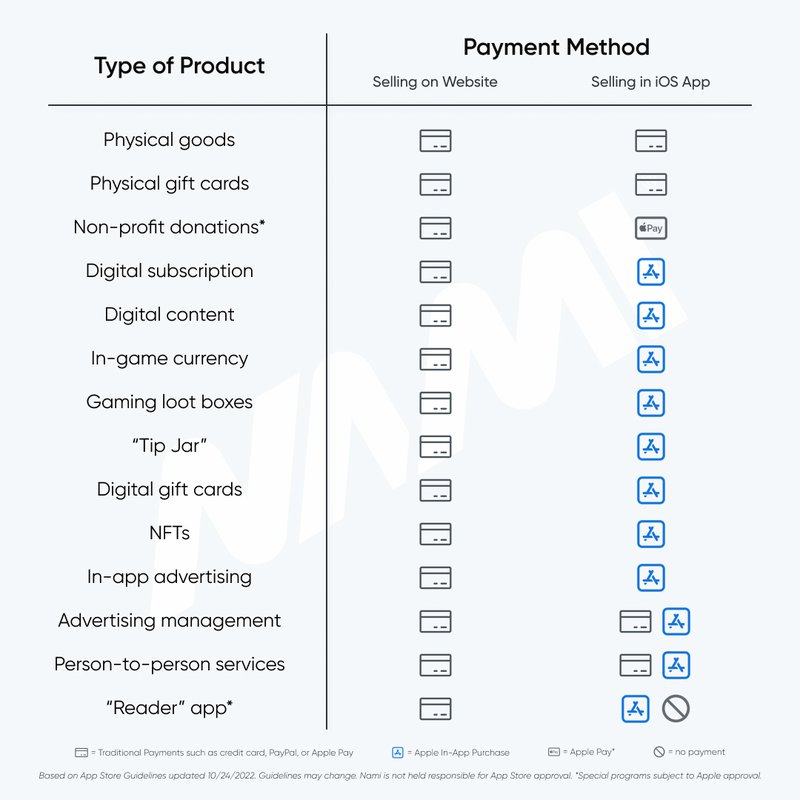 apple in-app payment guidelines summary table