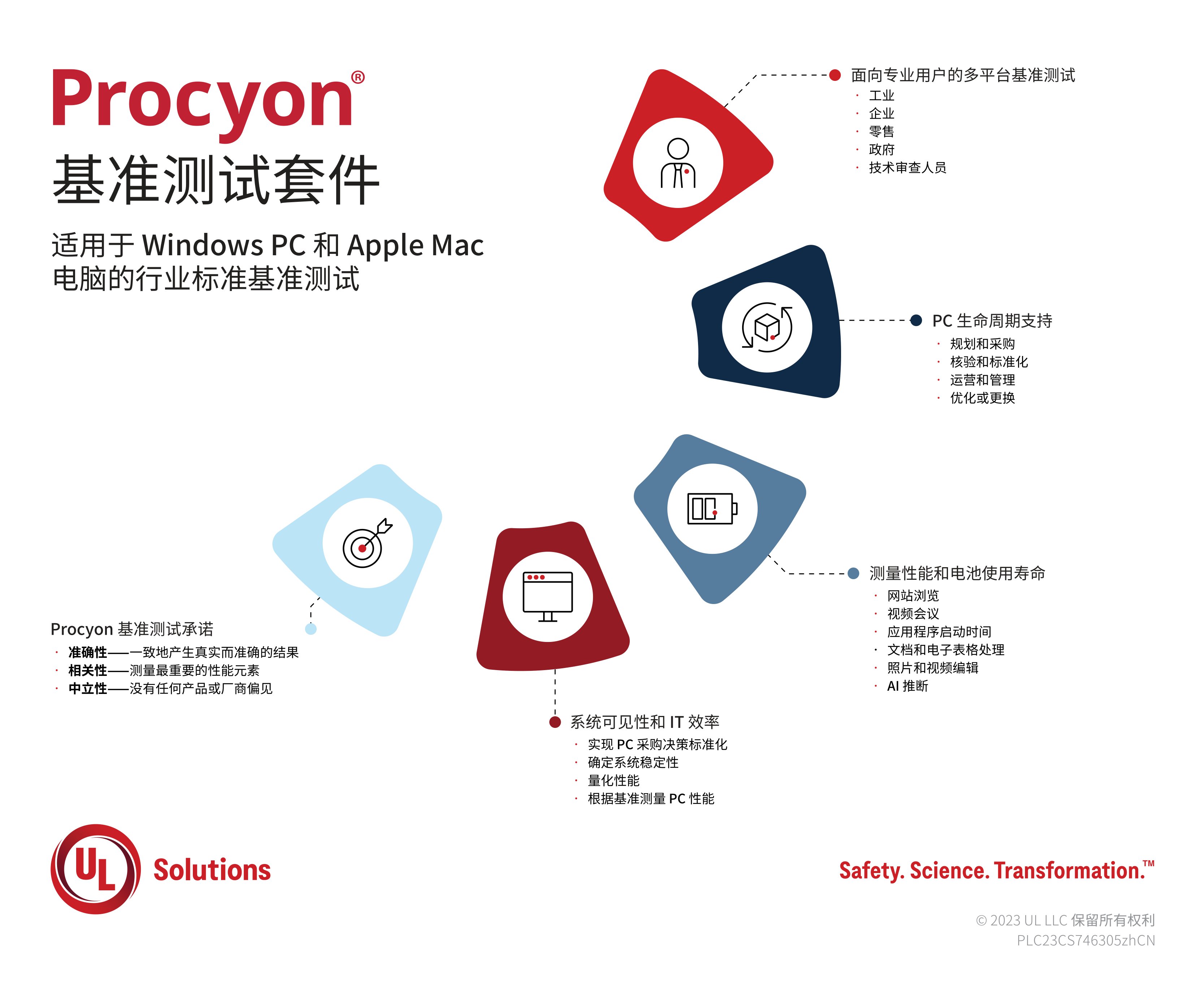 Procyon 信息图 2023