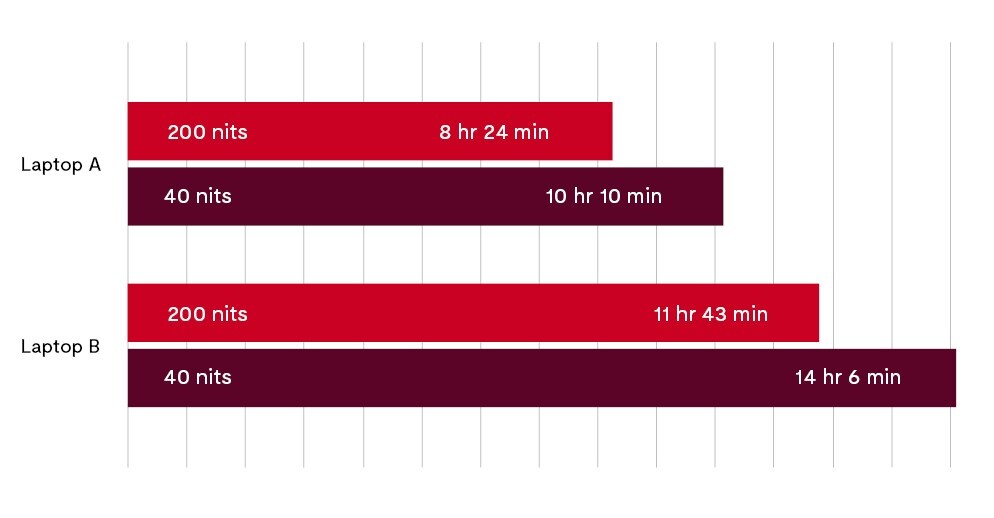 UL Procyon Battery Life Benchmark