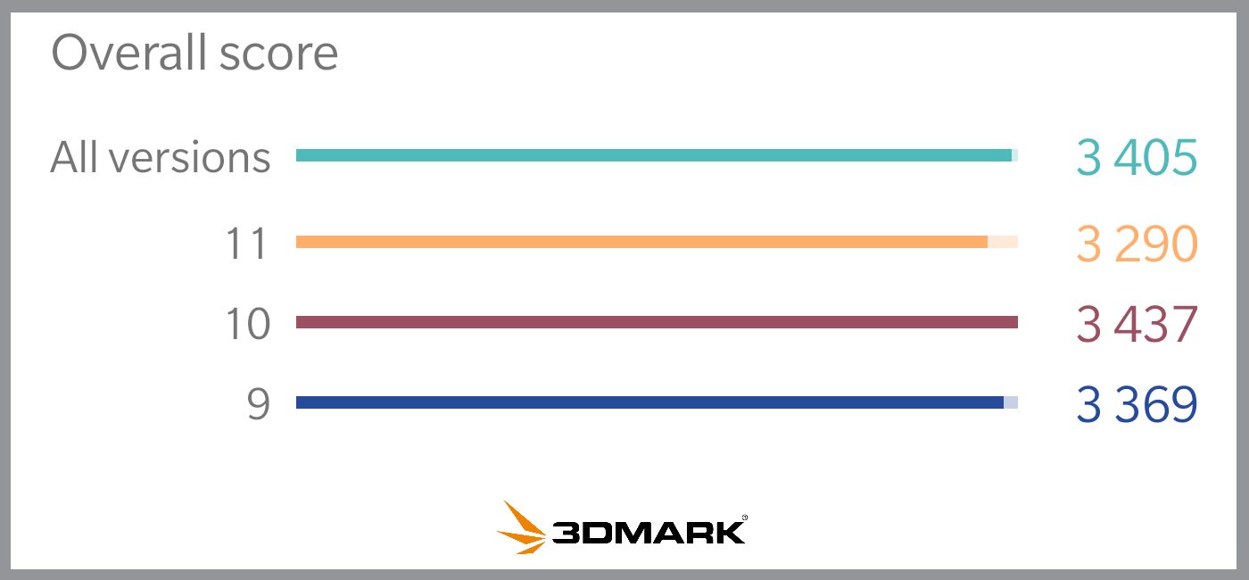 3DMark scores by OS version