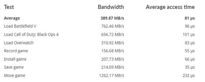 3DMark Storage Benchmark result shows you the average bandwidth and average access time for each part of the test.