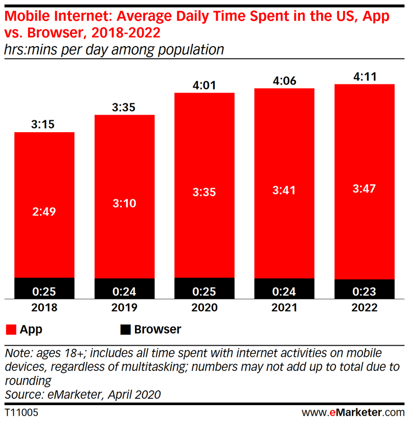 Time Spent in Apps vs Mobile Browsers