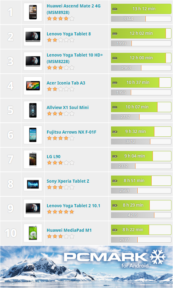 Best Android Devices for Gaming, ranked by 3DMark score