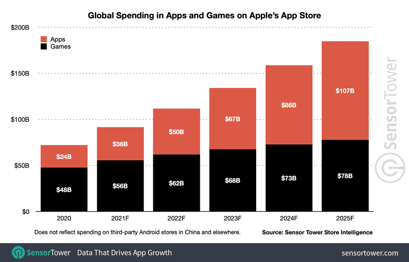 Growth in mobile spending through 2025.