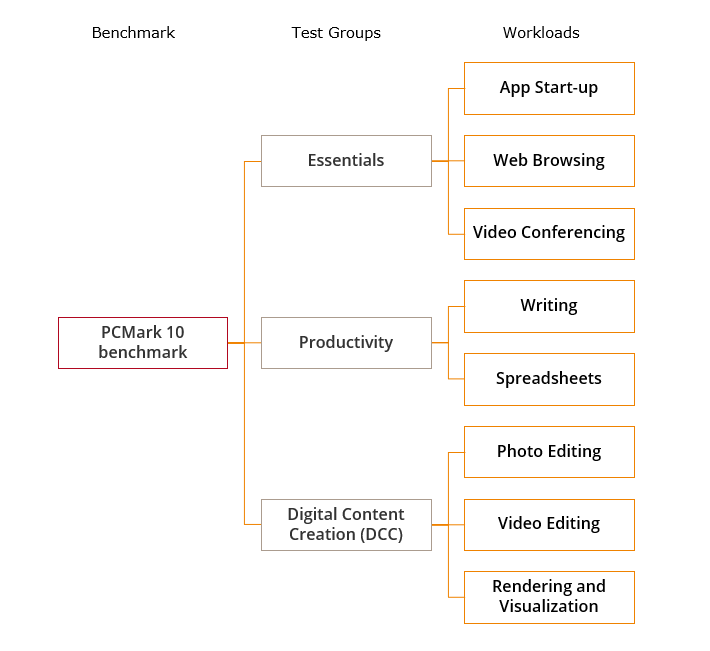 PCMark 10 Benchmark-Entwurfsdiagramm