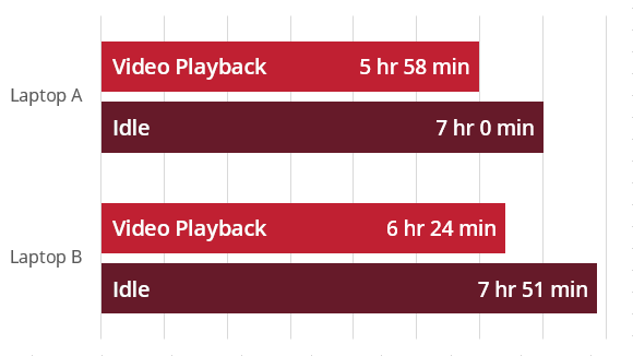 Balkendiagramm zum Vergleich der Procyon Akkulebensdauer von zwei Laptops