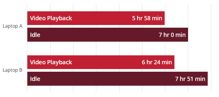 Bar chart comparing the UL Procyon battery life profiles of two laptop computers